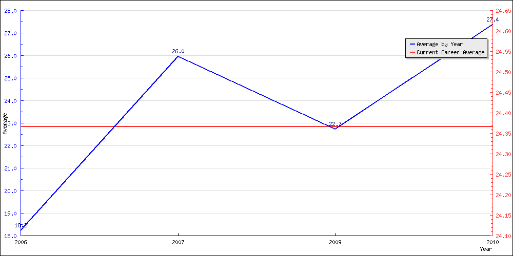 Bowling Average by Year