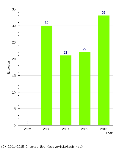 Wickets by Year