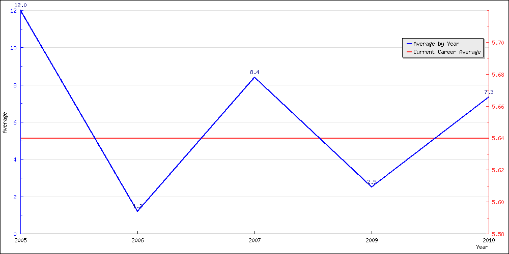 Batting Average by Year