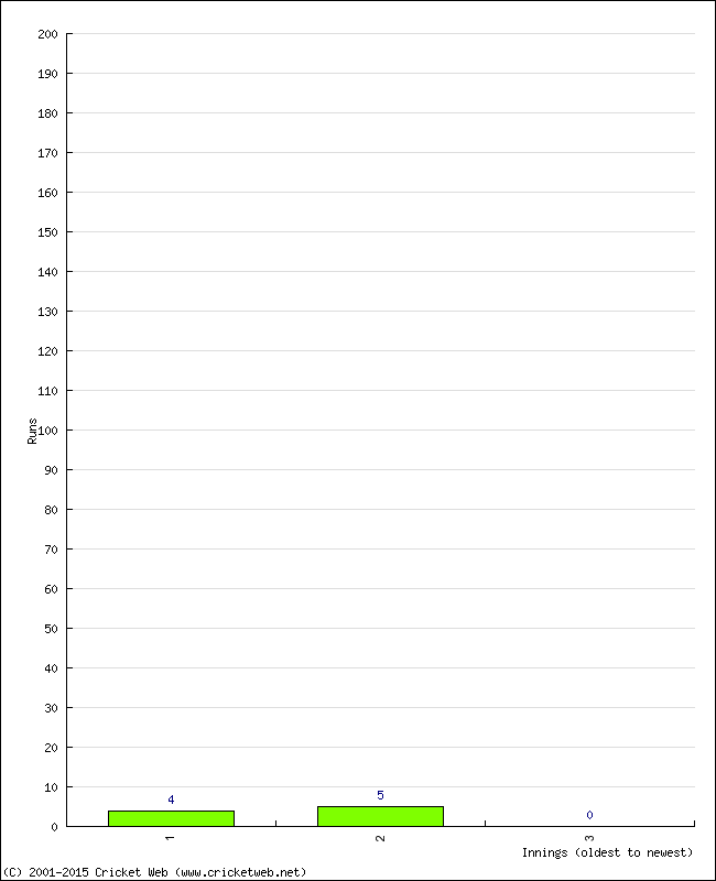 Batting Performance Innings by Innings