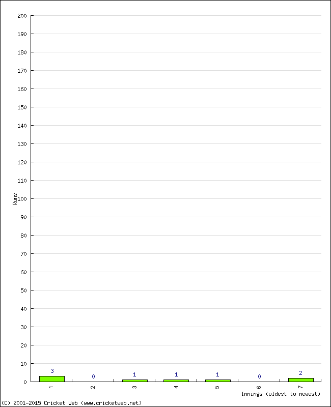 Batting Performance Innings by Innings