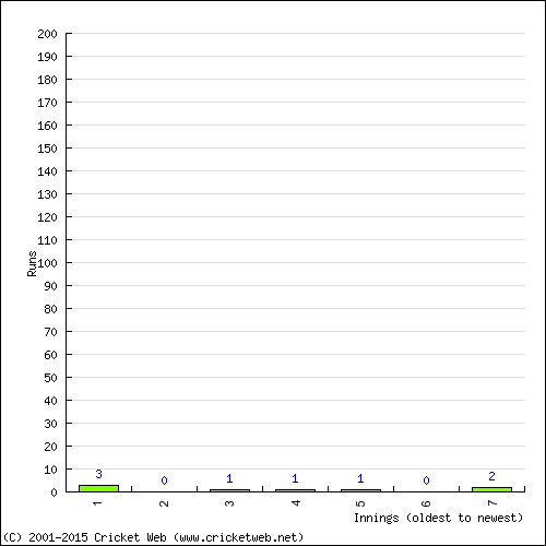 Batting Recent Scores