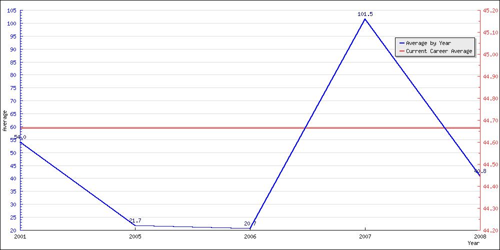 Bowling Average by Year