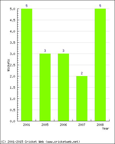 Wickets by Year