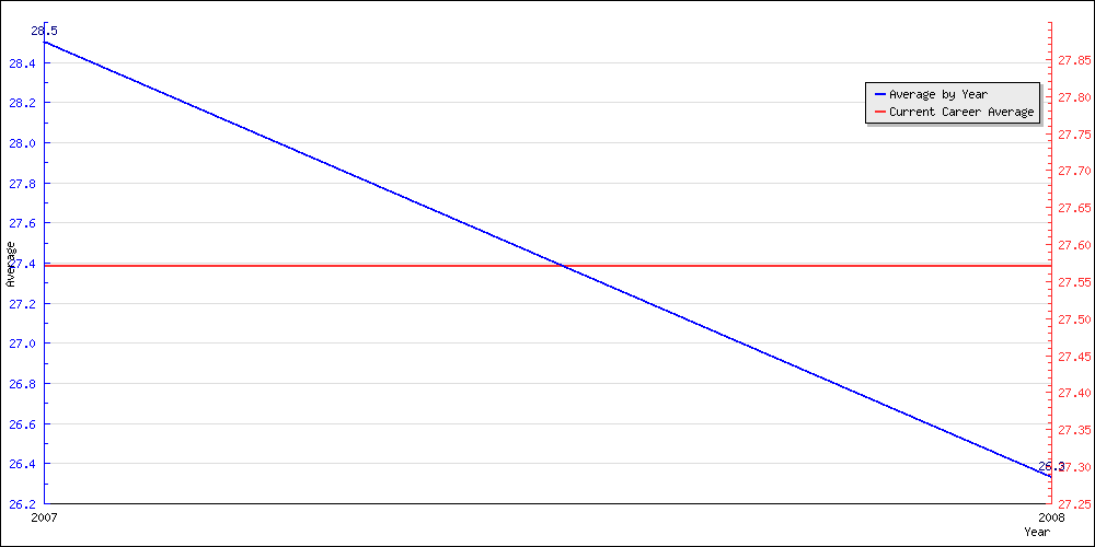 Bowling Average by Year