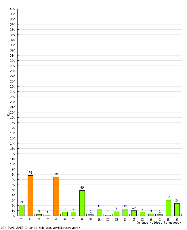 Batting Performance Innings by Innings