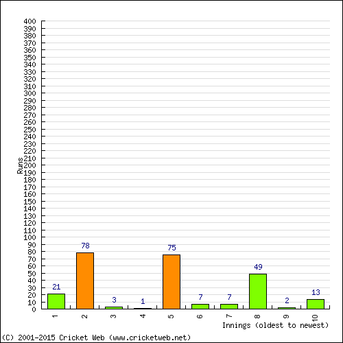 Batting Recent Scores