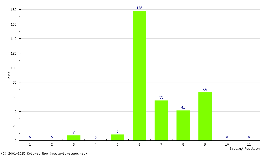 Runs by Batting Position