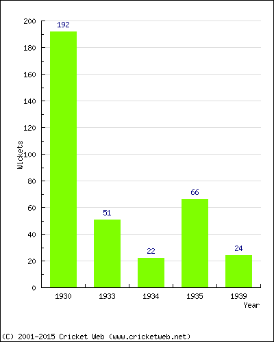 Runs by Year