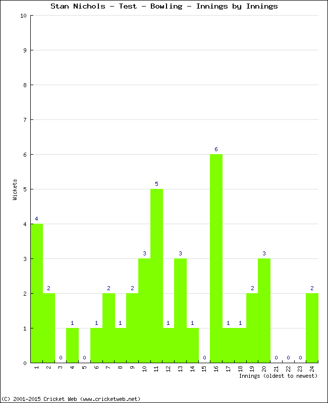 Bowling Performance Innings by Innings