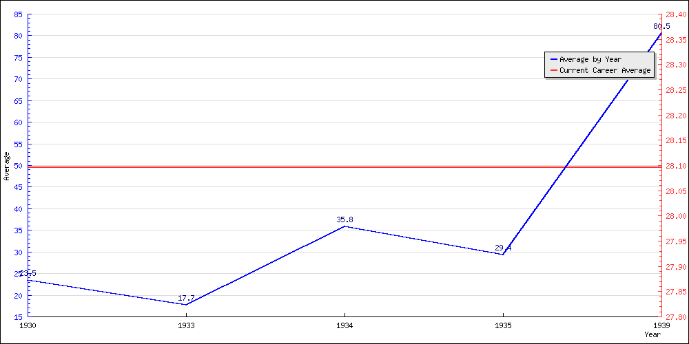 Bowling Average by Year