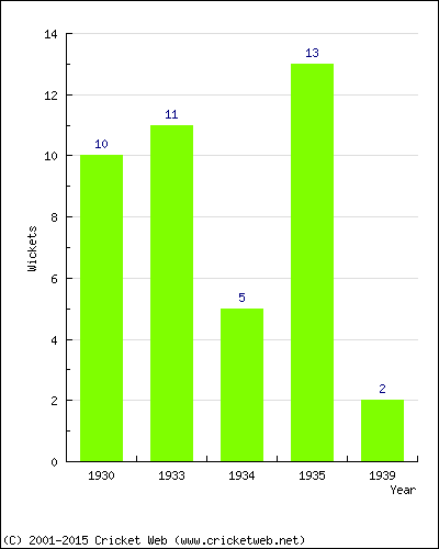 Wickets by Year