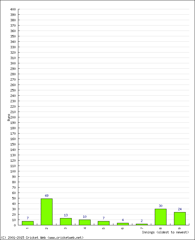 Batting Performance Innings by Innings - Home