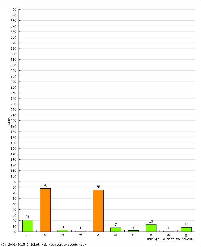 Batting Performance Innings by Innings - Away