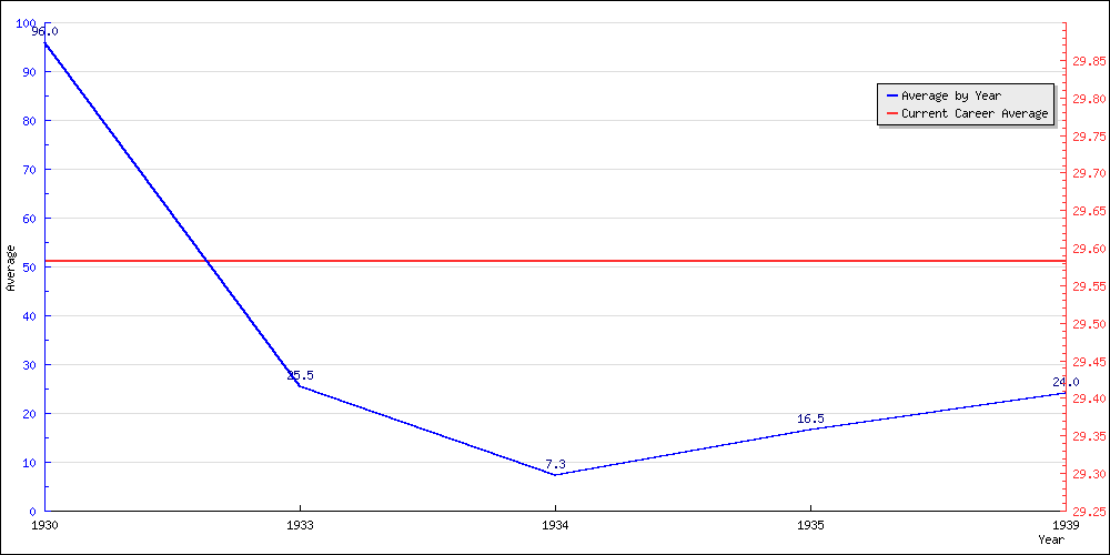 Batting Average by Year