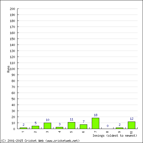 Batting Recent Scores