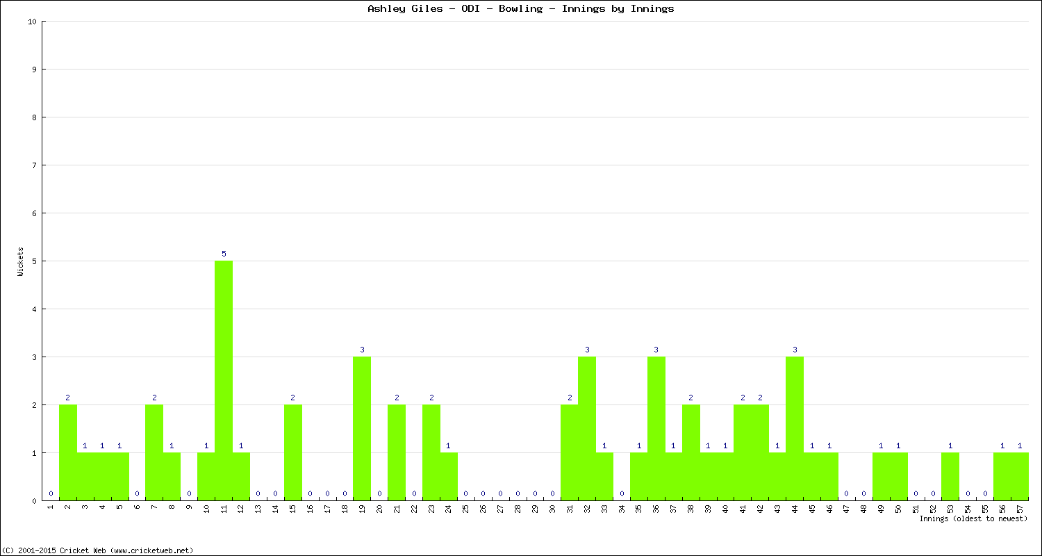 Bowling Performance Innings by Innings