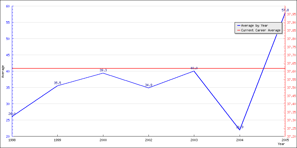 Bowling Average by Year