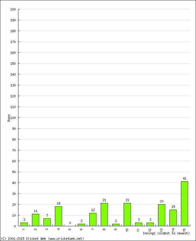 Batting Performance Innings by Innings - Away