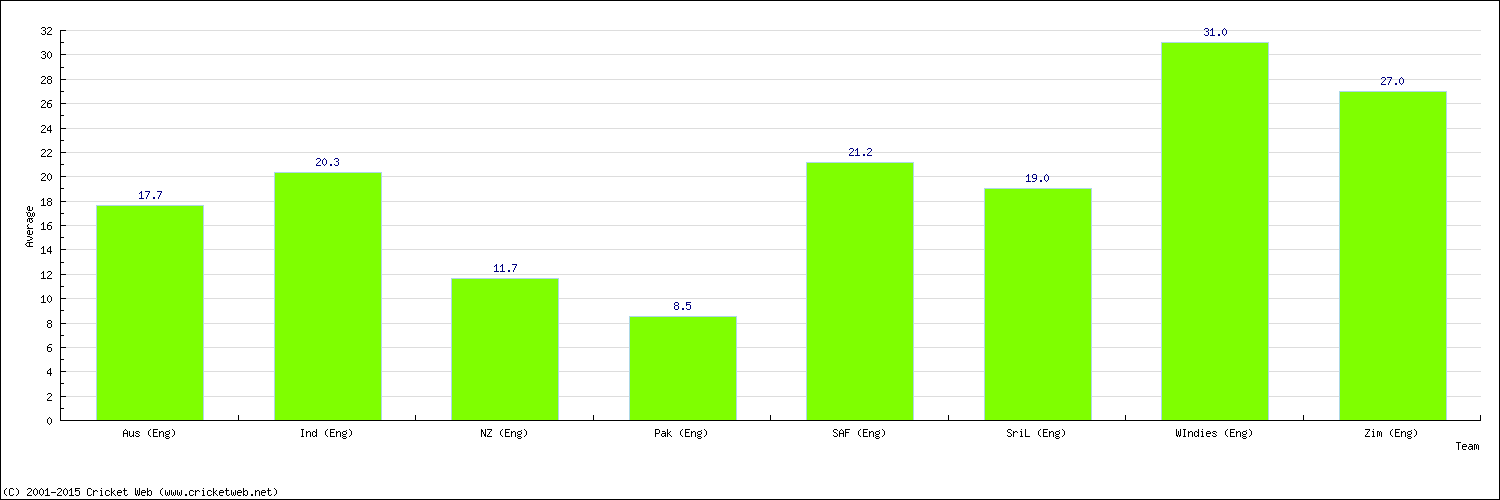 Batting Average by Country