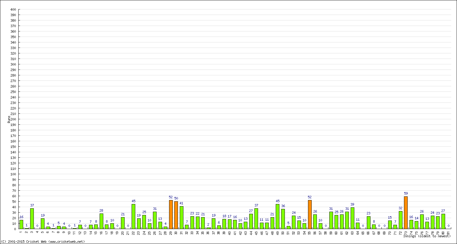 Batting Performance Innings by Innings