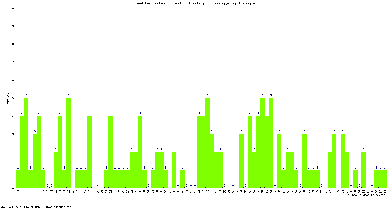 Bowling Performance Innings by Innings