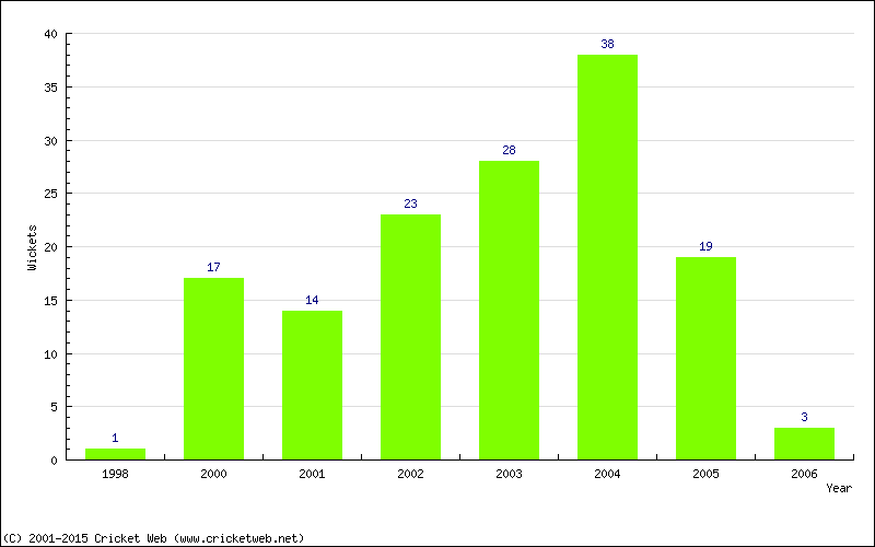 Wickets by Year