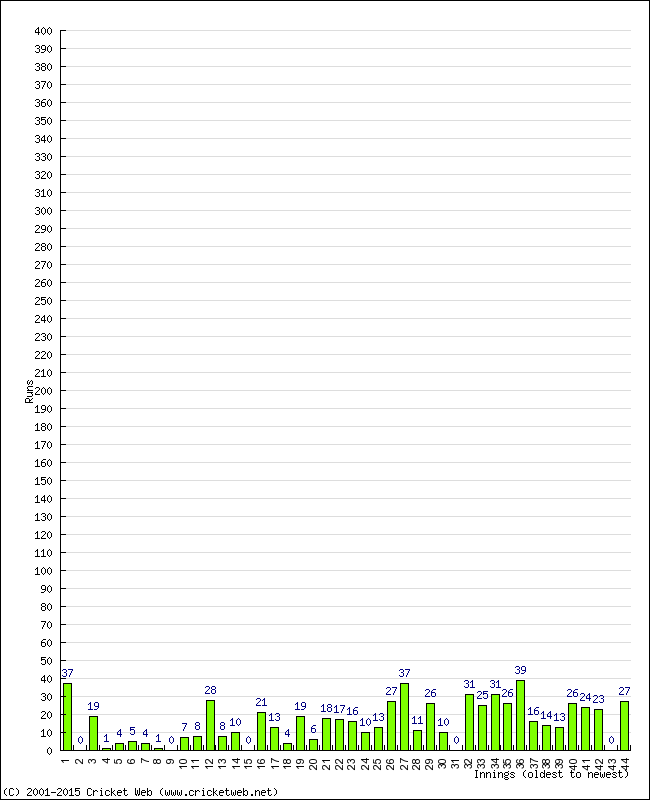 Batting Performance Innings by Innings - Away