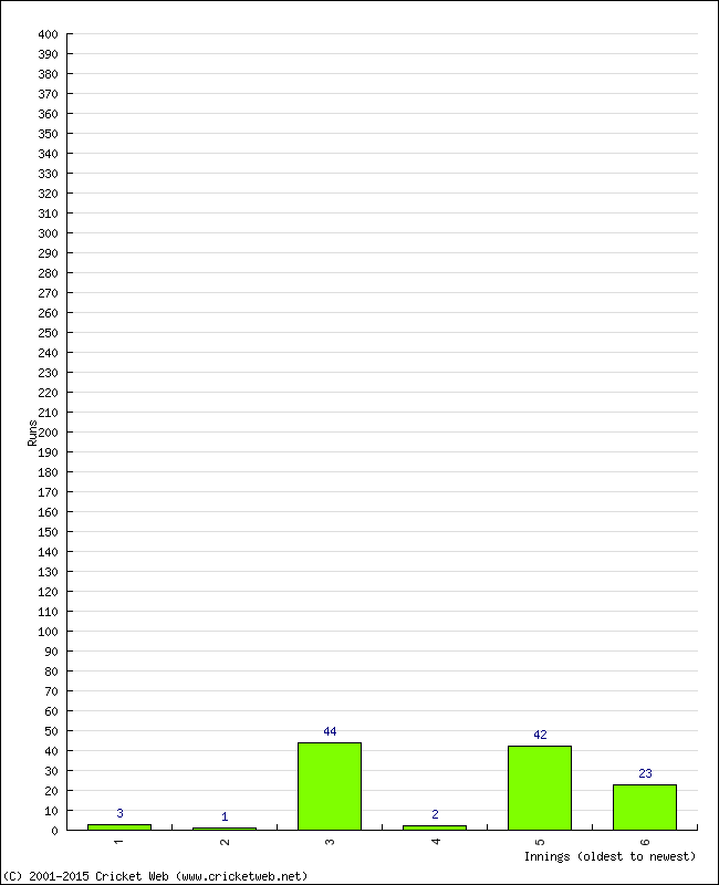 Batting Performance Innings by Innings