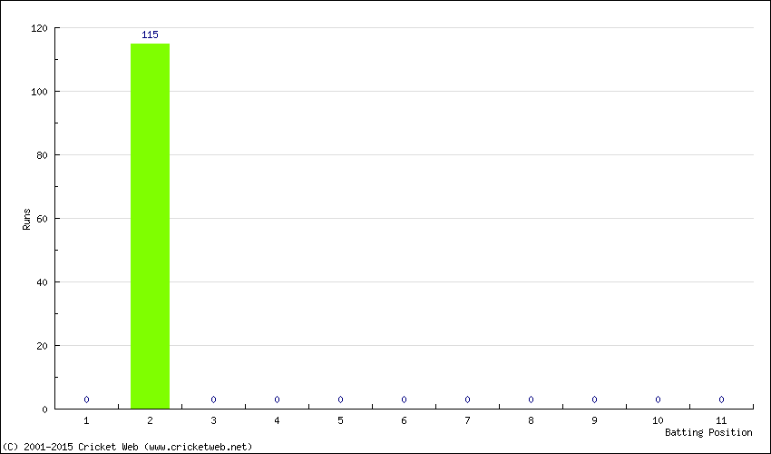 Runs by Batting Position