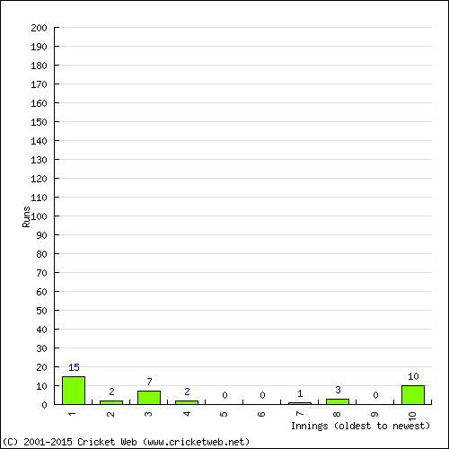 Batting Recent Scores