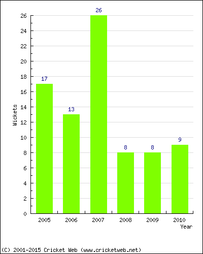 Runs by Year