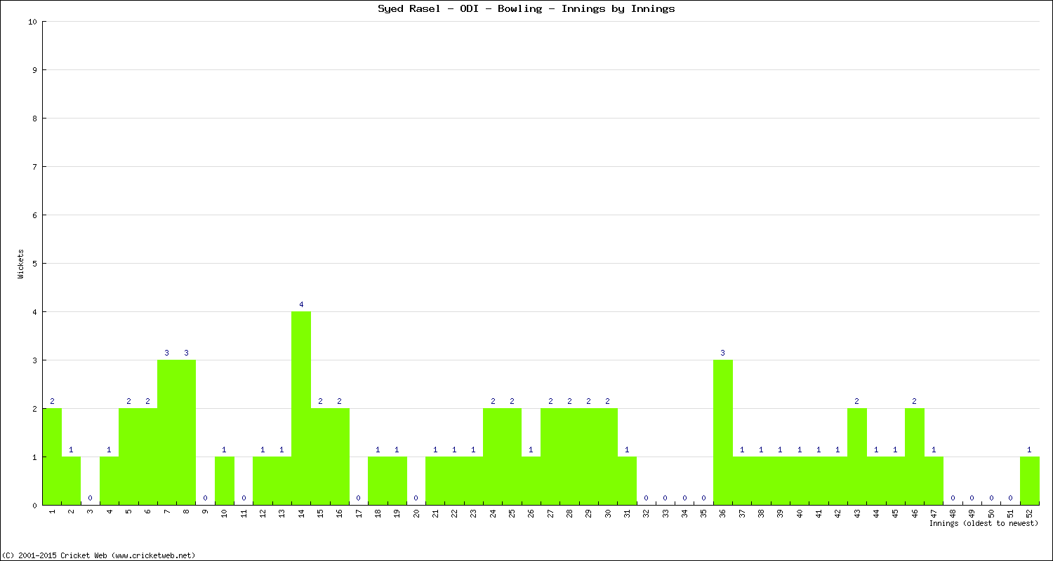 Bowling Performance Innings by Innings