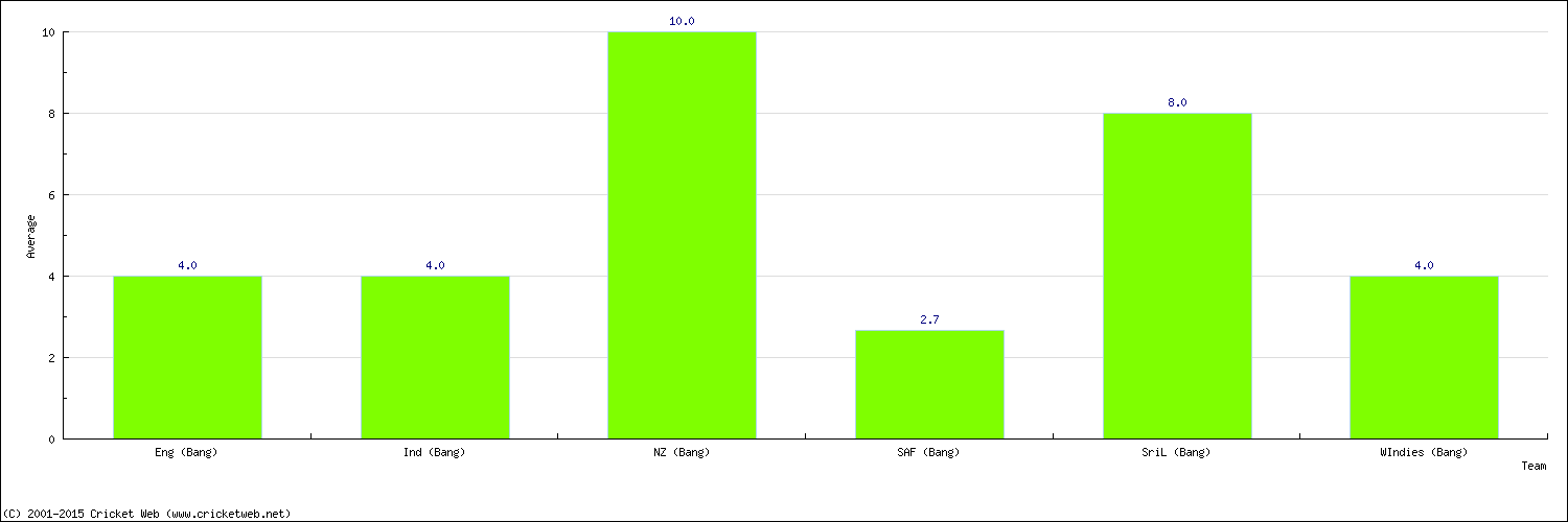 Batting Average by Country