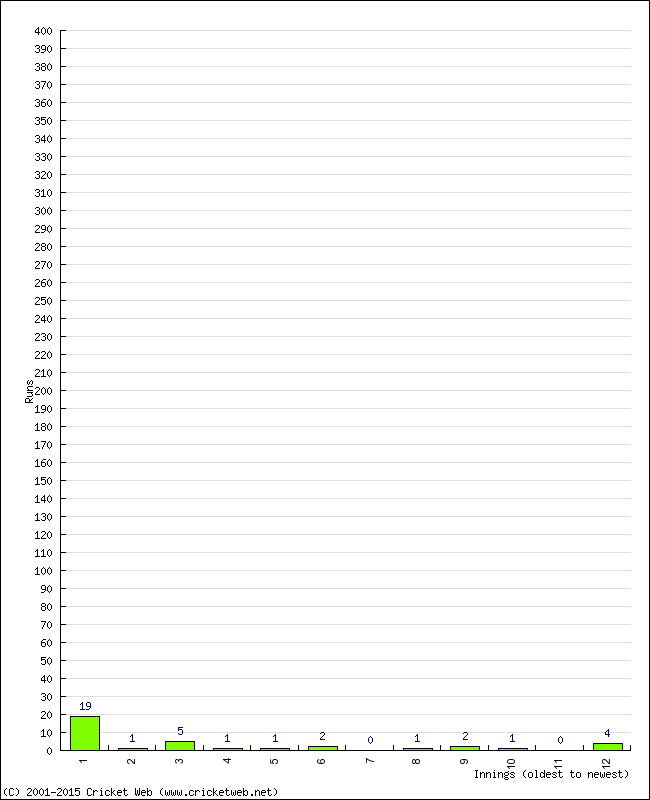 Batting Performance Innings by Innings