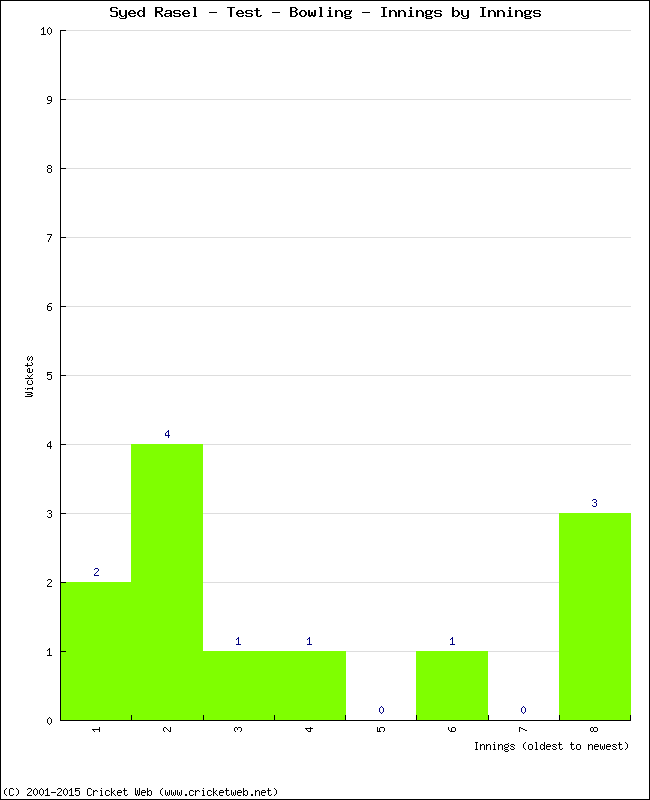 Bowling Performance Innings by Innings