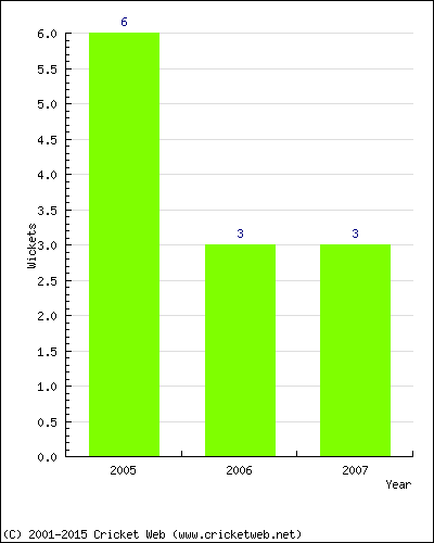 Wickets by Year