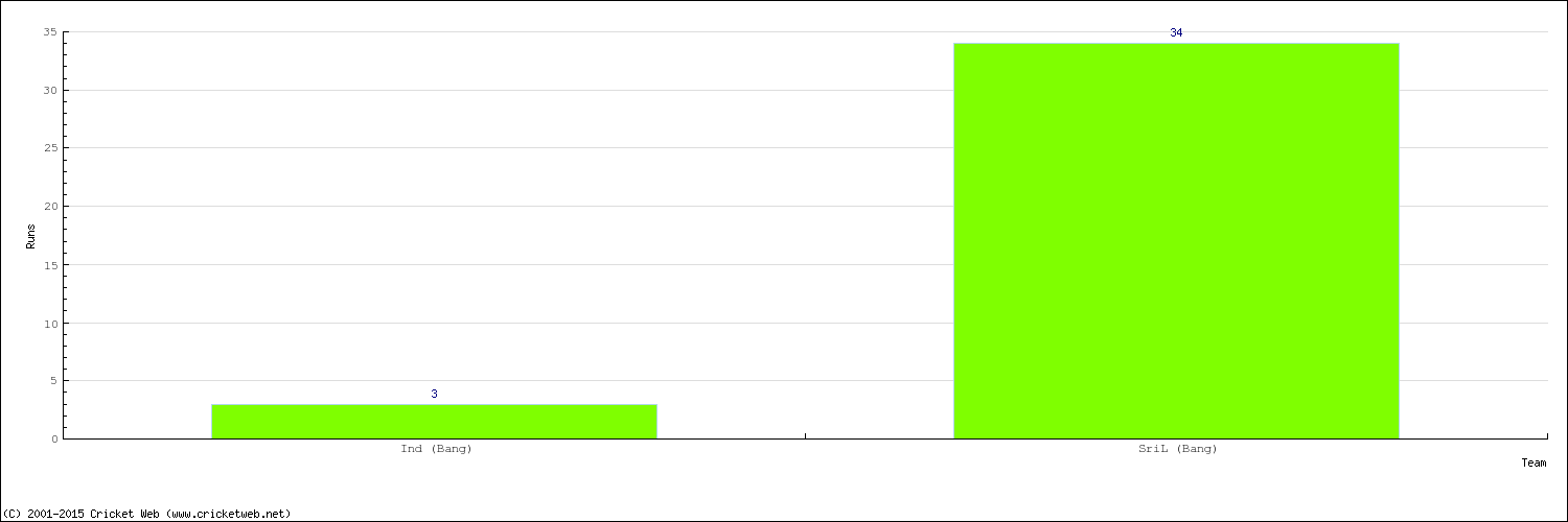 Runs by Country