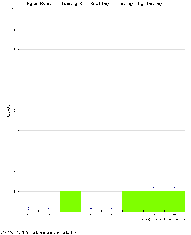 Bowling Performance Innings by Innings