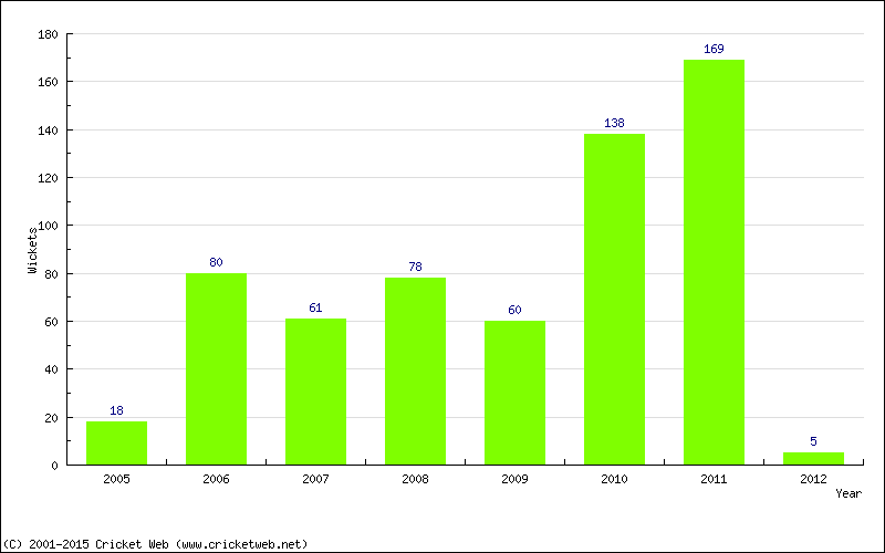 Runs by Year