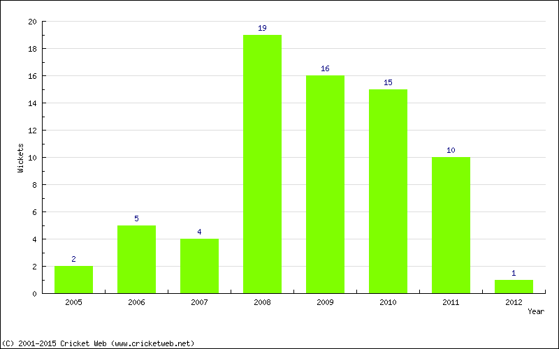 Wickets by Year