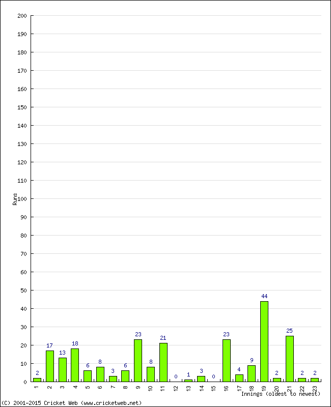 Batting Performance Innings by Innings - Home