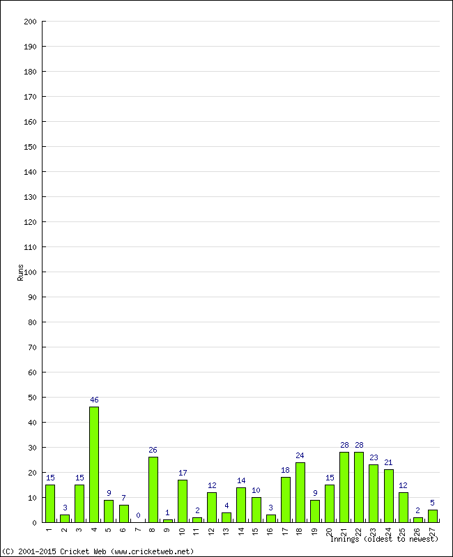 Batting Performance Innings by Innings - Away