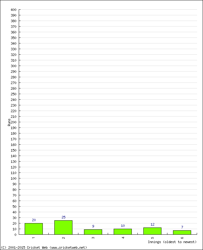 Batting Performance Innings by Innings