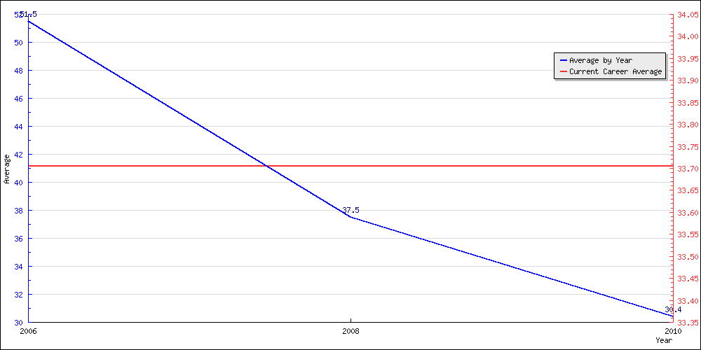 Bowling Average by Year