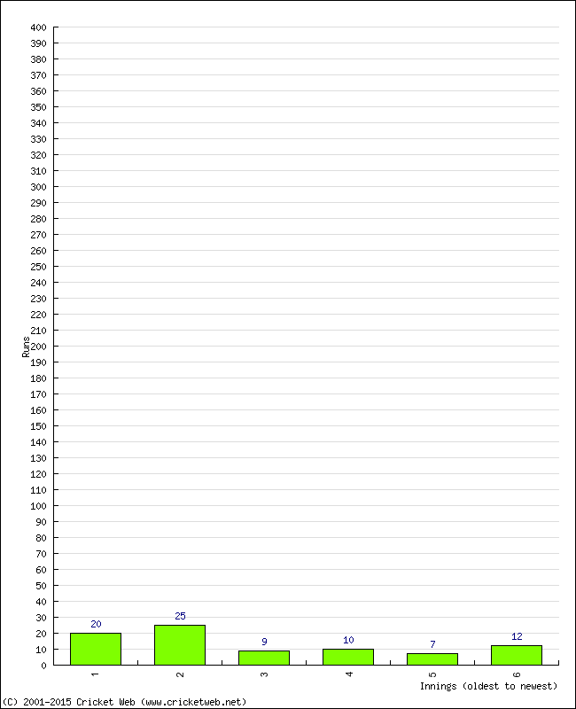 Batting Performance Innings by Innings - Away