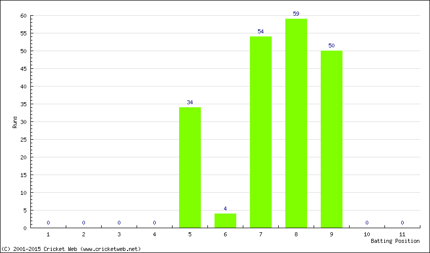 Runs by Batting Position