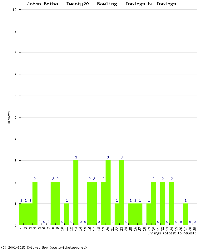 Bowling Performance Innings by Innings