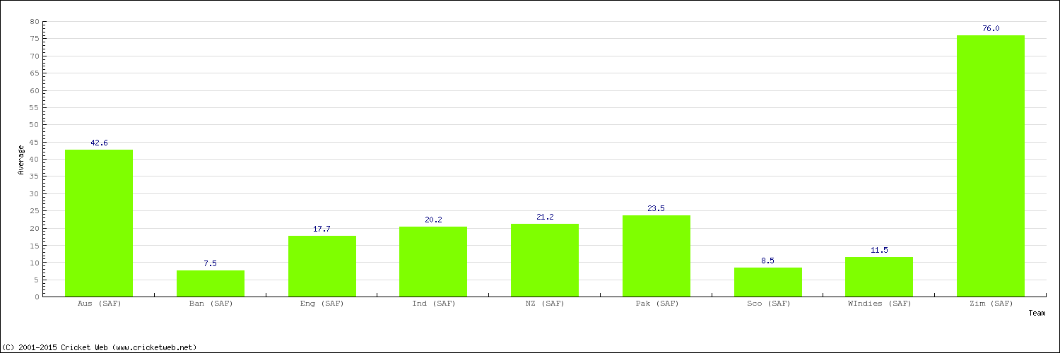 Bowling Average by Country