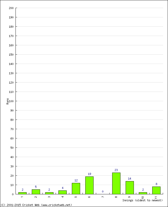 Batting Performance Innings by Innings - Away